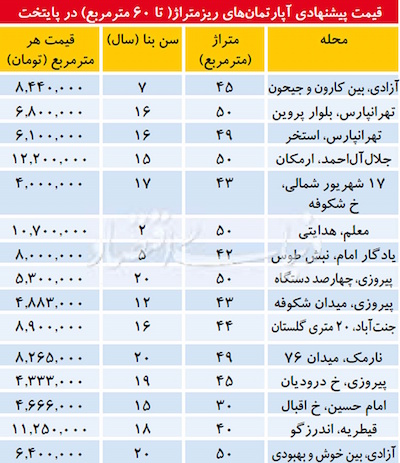 قیمت آپارتمان‌ کمتر از 60 متر در تهران