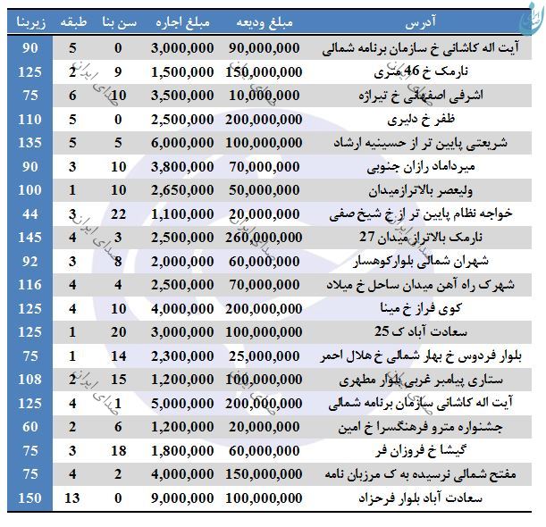 نرخ اجاره اپارتمان در تهران