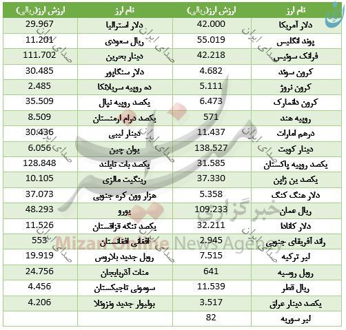 قیمت 27 ارز بانکی در 26 مهر 97