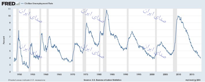 آیا ترامپ بیکاری در آمریکا را بطور واقعی کاهش داده است؟