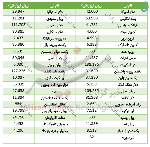 قیمت 12 ارز بانکی در 10 آبان 97