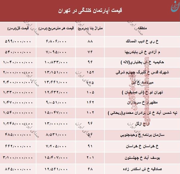 قیمت برخی از خانه های کلنگی در تهران