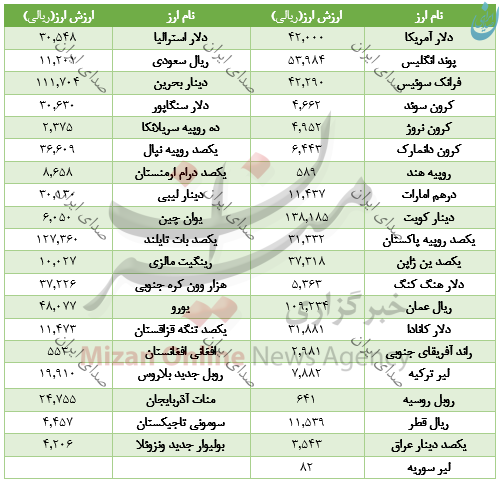 قیمت 39 ارز بانکی در 29 آبان 97