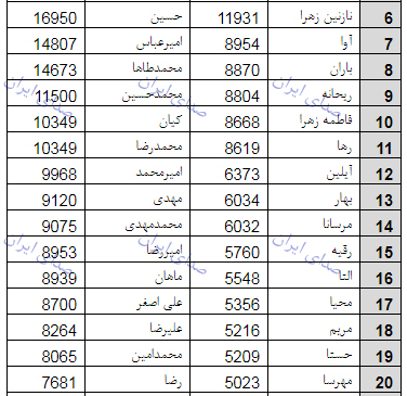 پرطرفدارترین اسامی ایرانی + جدول 50 اسم دختر و پسر
