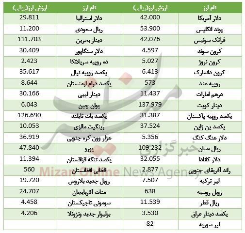 قیمت دلار بانک مرکزی 7 آبان 97