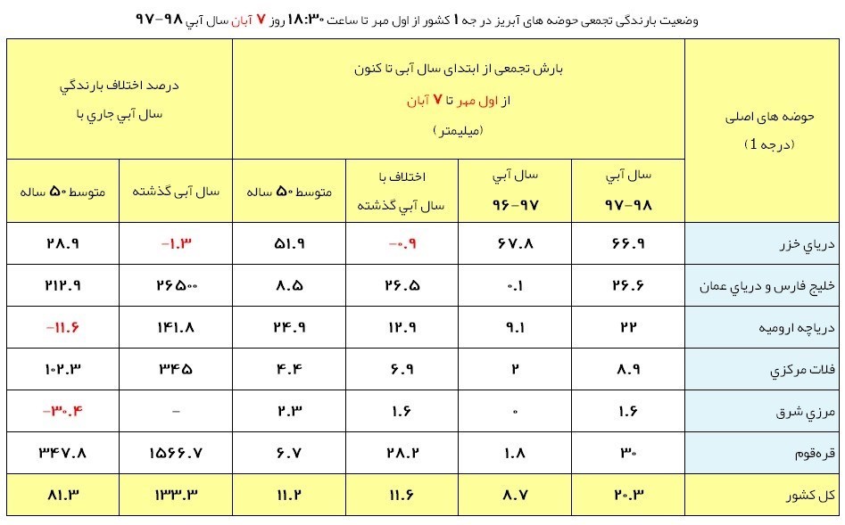 حجم بارش ها نسبت به سال گذشته 2 برابر شد