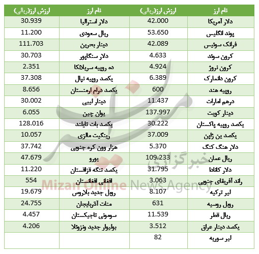 قیمت ارز بانک مرکزی 12 آذر 97 قیمت ارز بانک مرکزی 12 آذر 97