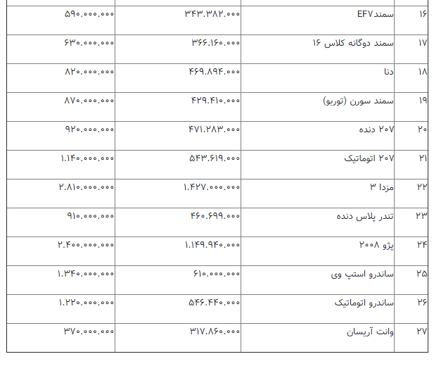 قیمت انواع خودرو داخلی 12 آذر 97