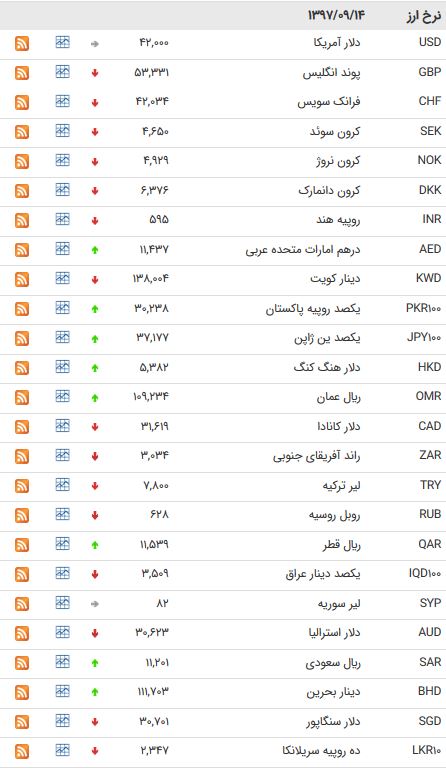 قیمت ارز بانک مرکزی 14 آذر 97