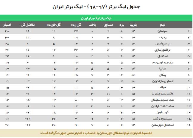 جدول لیگ برتر پس از تساوی پرسپولیس