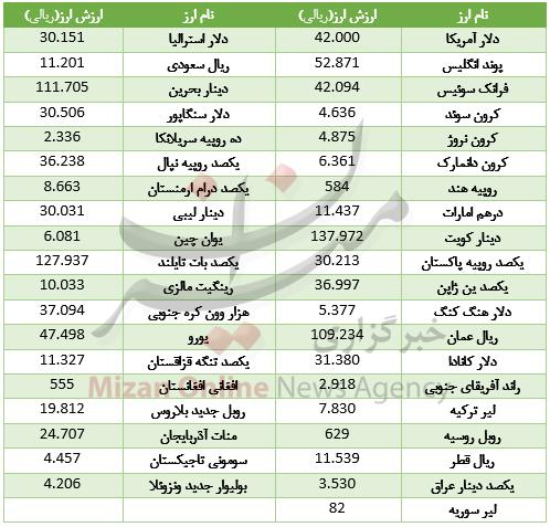 قیمت دلار بانک مرکزی 24 آذر 97 قیمت دلار بانک مرکزی 24 آذر 97
