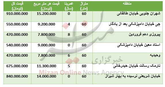 مظنه آپارتمان های ۶۰ متری در تهران مظنه آپارتمان های ۶۰ متری در تهران