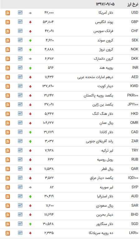 قیمت 39 ارز بانکی در 5 آذر 97