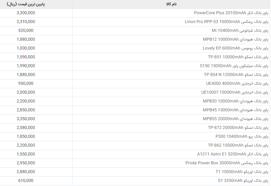 قیمت انواع پاور بانک 6 آذر 97