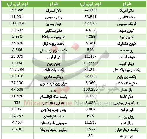 قیمت 39 ارز بانکی 6 آذر 97