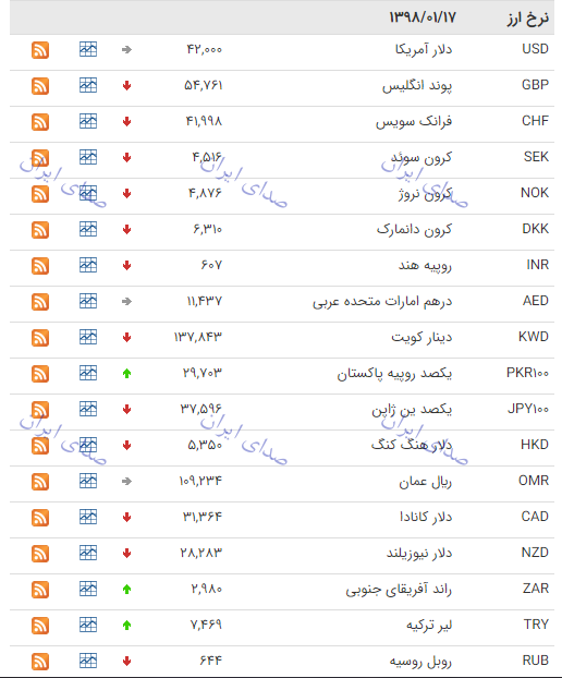 قیمت دلار بانک مرکزی 16 فروردین 97