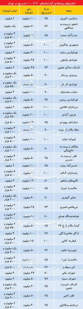 اجاره آپارتمان‌های ۷۰ تا ۱۰۰ متر در تهران چقدر است؟