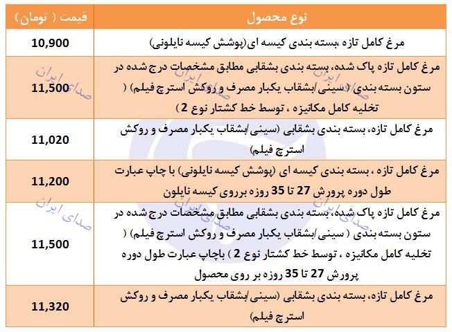 قیمت مرغ در آستانه ماه رمضان