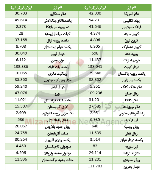 کاهش قیمت 20 ارز بانکی 25 اردیبهشت 98