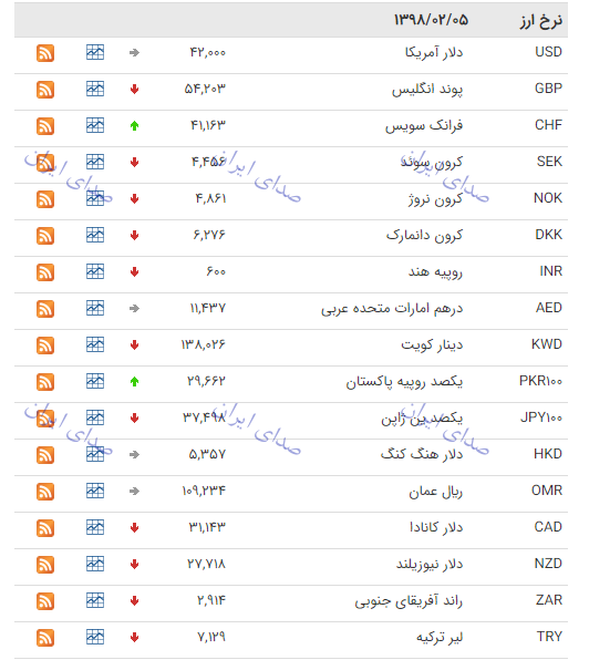 نرخ ارز دولتی 5 اردیبهشت 98