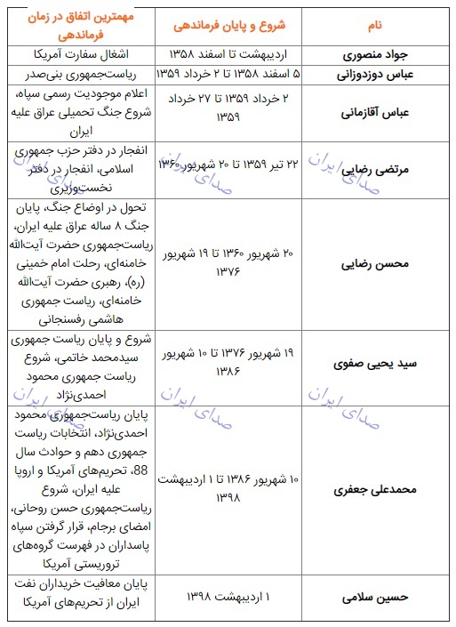 فرماندهان سپاه در 40 سال گذشته فرماندهان سپاه در 40 سال گذشته