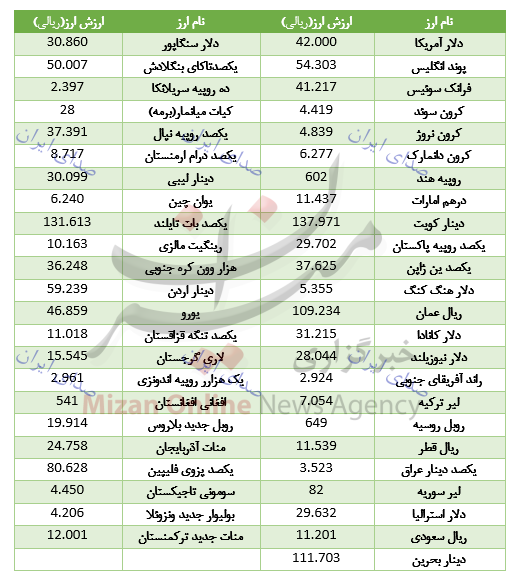 نرخ ارز دولتی 9 اردیبهشت 98 نرخ ارز دولتی 9 اردیبهشت 98