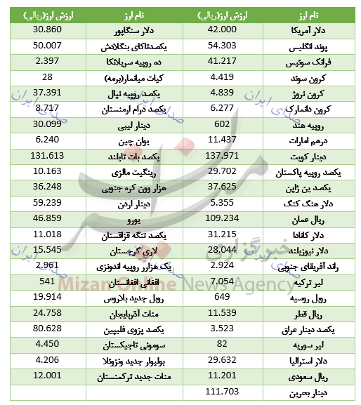 نرخ ارز دولتی 9 اردیبهشت 98