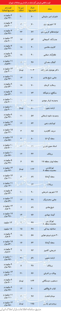 قیمت آپارتمان‌های معامله شده در تهران 12 خرداد 98