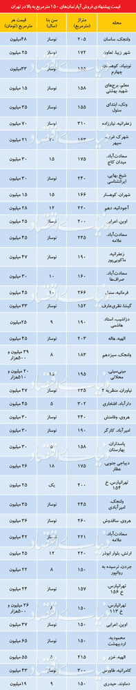 قیمت آپارتمان‌های 150 تا 300متر در تهران