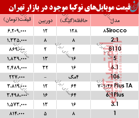 قیمت انواع گوشی های نوکیا 29 خرداد 98
