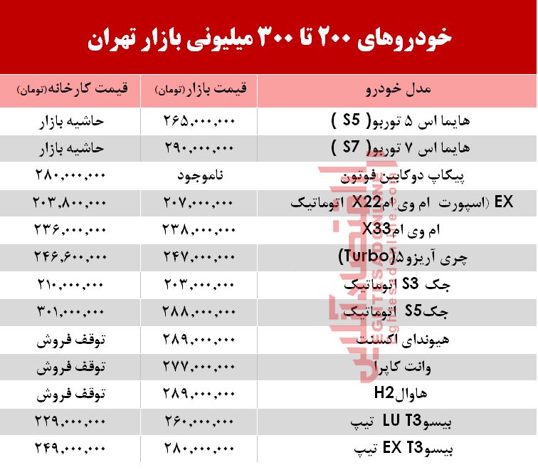 خودروهای ۲۰۰ تا ۳۰۰ میلیون تومانی بازار