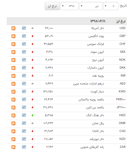 ارزش 29 ارز بانکی کاهش یافت