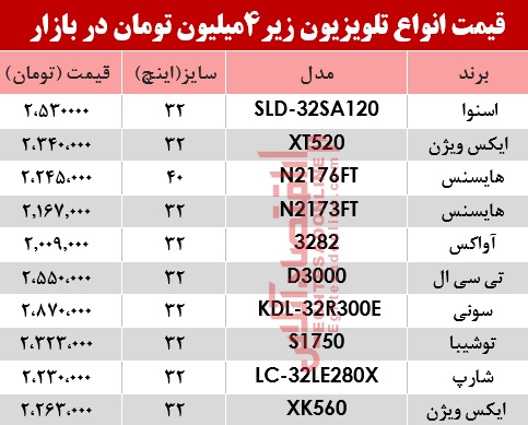 قیمت ارزان ترین تلویزیون‌های بازار 14 تیر 98