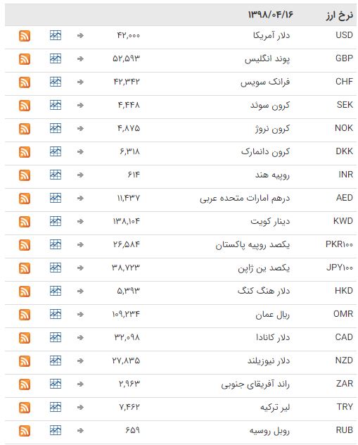 ثبات در تمامی ارزهای بانکی