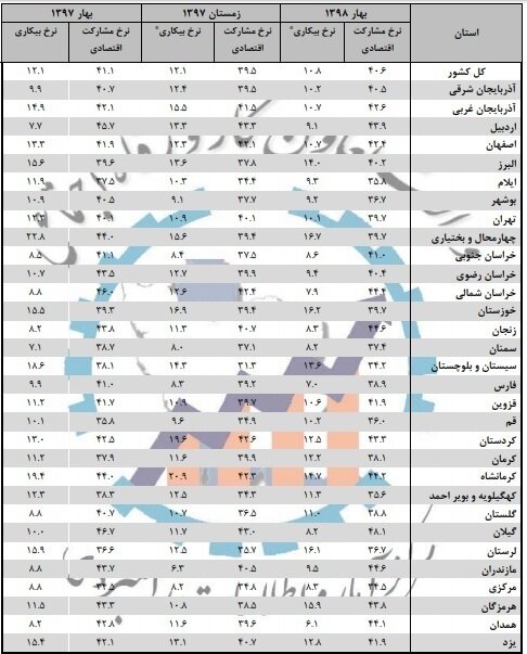 آمار بیکاری در ایران طی سالهای 97 و 98
