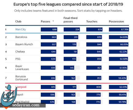 دلایلی برای ادعایی بزرگ؛ لیورپول و منچسترسیتی بهترین تیم‌های فعلی اروپا