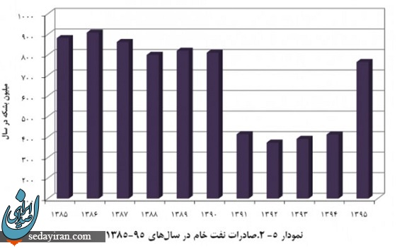 نفت ایران در چه زمانی بیشترین صادرات را داشت؟