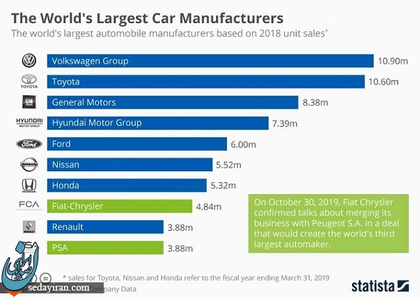۱۰ خودروساز بزرگ و برتر جهان