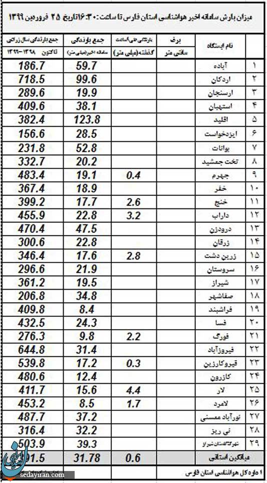 اعلام میزان بارش باران در استان فارس