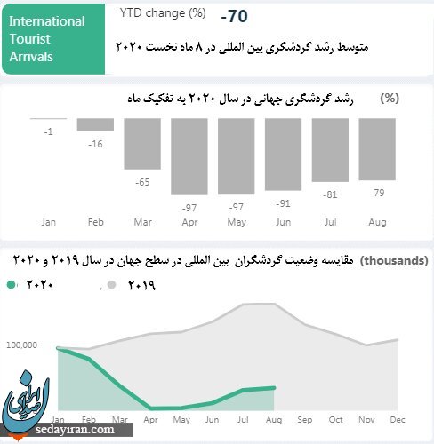 آمار های نا امید کننده از گردشگری ایران در 2020
