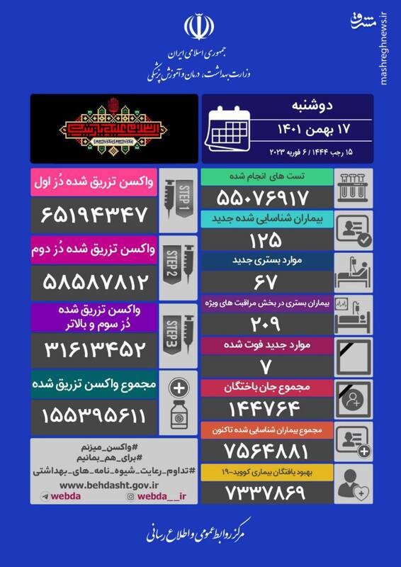 آمار کرونا امروز 17 بهمن 1401