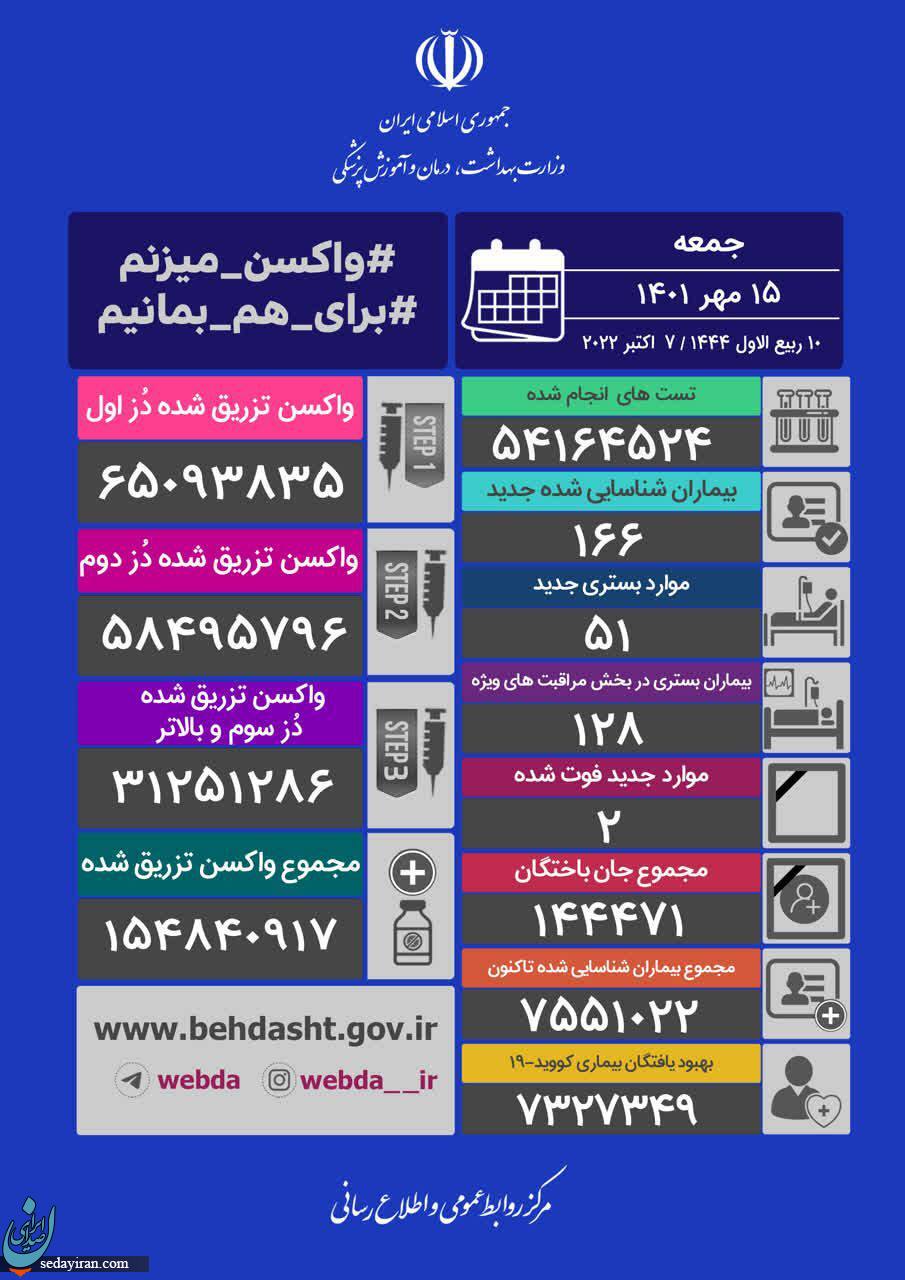 آمار کرونا امروز 15 مهر 1401