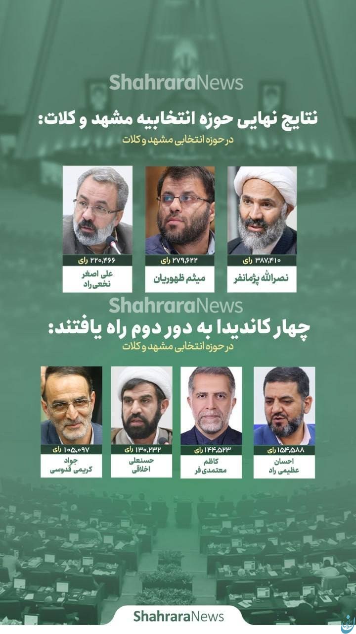 با انتخاب ۳ نماینده انتخابات در مشهد به دور دوم کشید