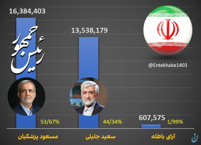 مسعود پزشکیان رئیس جمهور ایران شد