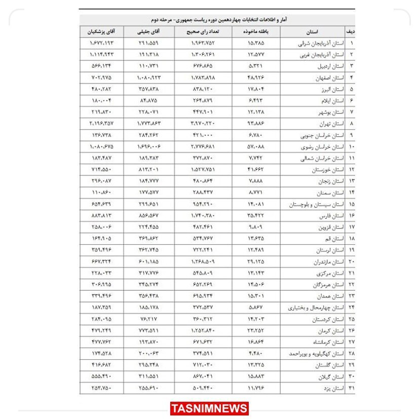 آمار تفکیکی مرحله دوم انتخابات 1403 منتشر شد (+جدول)