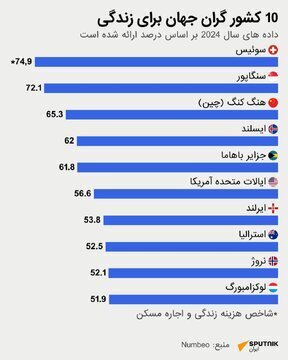 10 کشور گران جهان برای زندگی معرفی شدند