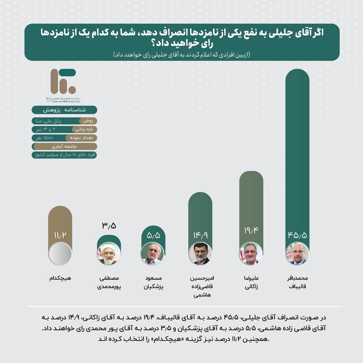 نظرسنجی دانشگاه امام صادق: با کناره‌گیری جلیلی، ۴۵ درصد طرفدارانش به قالیباف رای می‌دهند، ۵ و نیم درصدشان هم به پزشکیان!