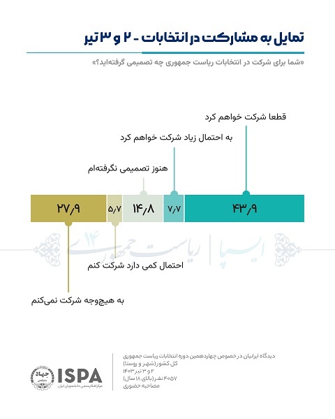 (+عکس) جدیدترین نتایج نظرسنجی ایسپا: با انصراف قالیباف ۳۳.۳ درصد آرای او به سبد جلیلی ریخته می‌شود