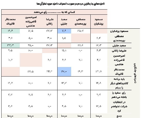 (+عکس) جدیدترین نتایج نظرسنجی ایسپا: با انصراف قالیباف ۳۳.۳ درصد آرای او به سبد جلیلی ریخته می‌شود