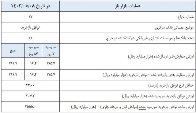 سیاست پولی بانک مرکزی در هفته جاری اعلام شد (+عکس)